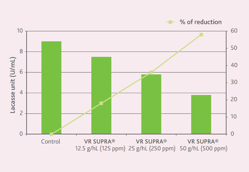 The inhibition of laccase activity