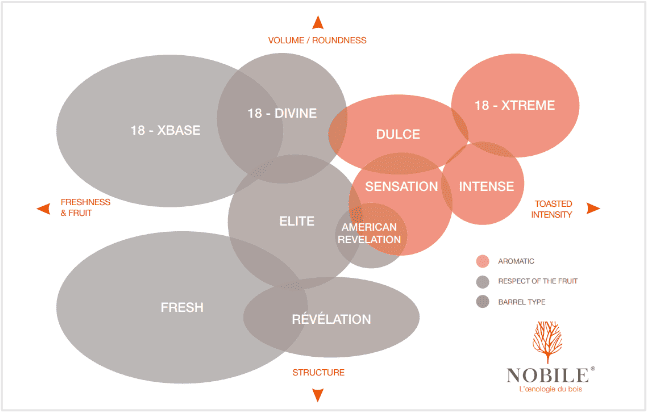 laffort nobile oak chips chart 2