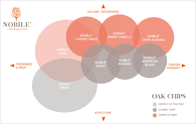 laffort nobile oak chips chart